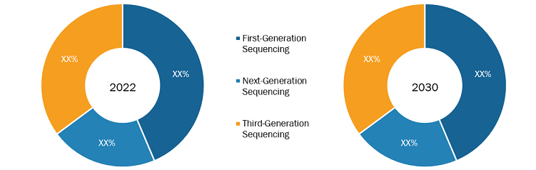mRNA Sequencing Market, by Method – 2022 and 2030