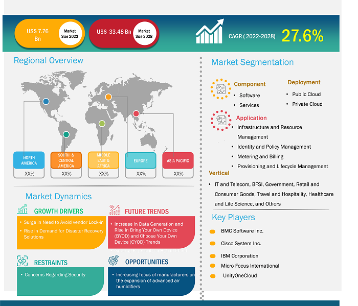 Lucrative Regions for Multi-Cloud Management Market