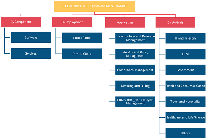 Multi-Cloud Management Market – by Region, 2021 and 2028