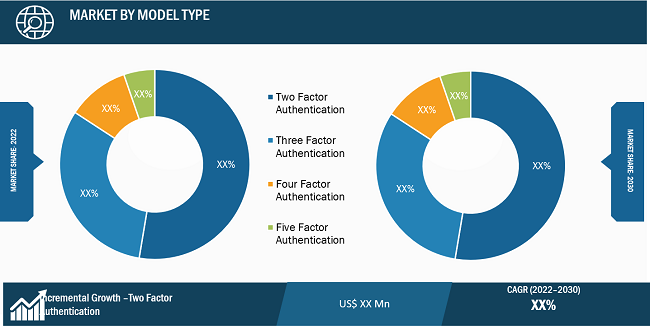 Multi-Factor Authentication Market Segmental Analysis:
