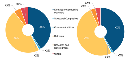 Multi-walled Carbon Nanotubes Market Share, by Application– during 2020–2028