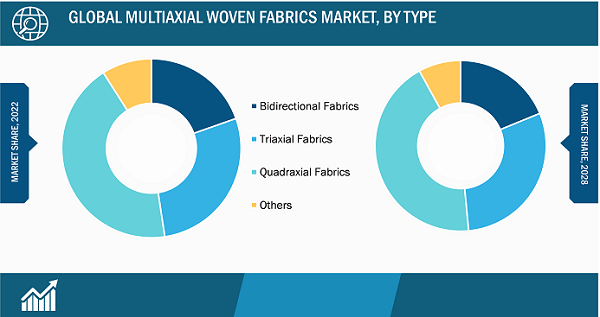 Global Multiaxial Woven Fabrics Market, by Type – 2022 and 2028