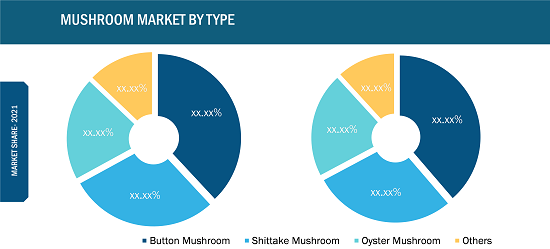 Marché des champignons, par type - 2022 et 2028