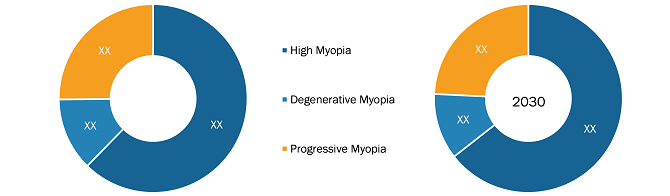 Myopia Treatment Market, by Type – 2022 and 2030