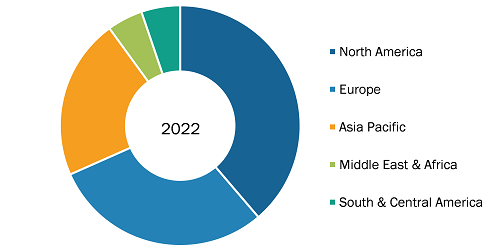 Myopia TreatmentMarket, by Region, 2022 (%)