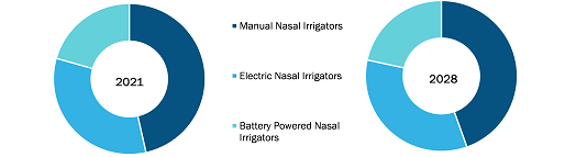 Nasal Irrigation Devices Market, by Product Type – 2021 and 2028