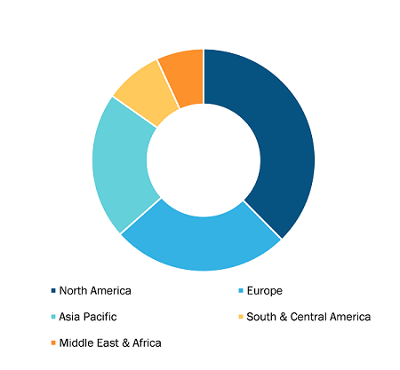 Nasal Irrigation Devices Market, by Region, 2021 (%)