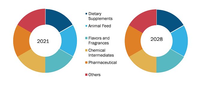 Natural Butyric Acid Market, by Application – 2021–2028