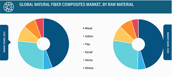 Natural Fiber Composites Market, by Raw Material – 2022 and 2028