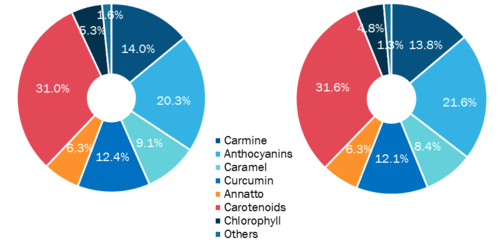 Markt für natürliche Lebensmittelfarben, nach Typ  2021 und 2028