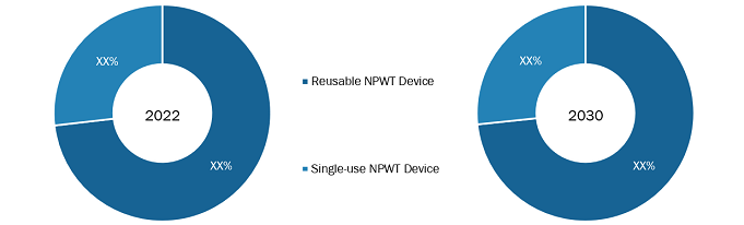 Negative Pressure Wound Therapy Devices Market Share, by Product – 2022 and 2030