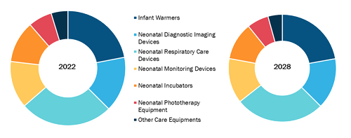 Global Neonatal Care Equipment Market, by Product– 2022 and 2028