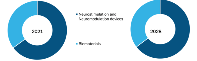 Nerve repair & regeneration market, by Product – 2021 and 2028