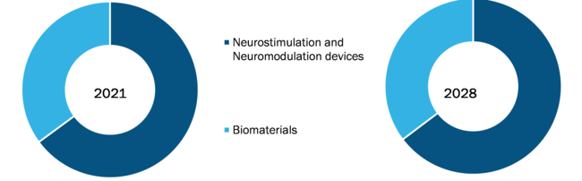Markt für Nervenreparatur und -regeneration, nach Produkt  2021 und 2028