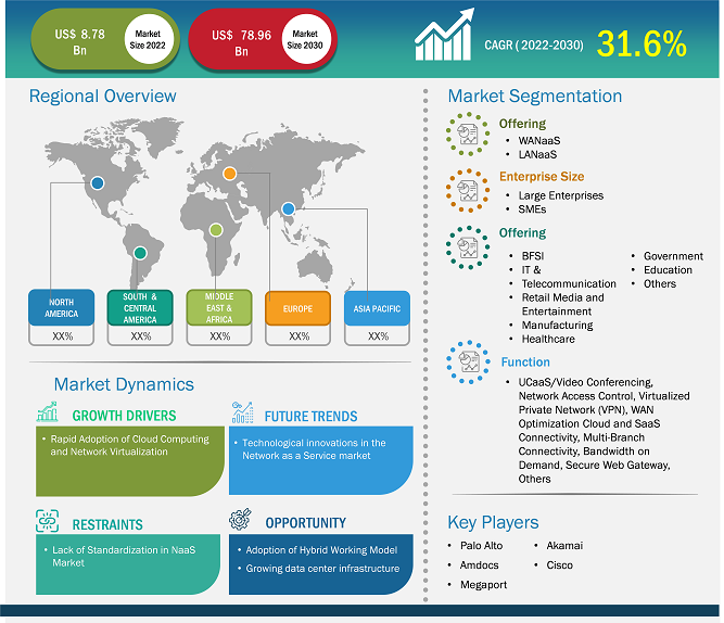 network-as-a-service-market