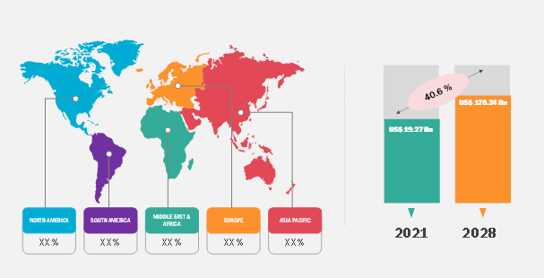Network Transformation Market