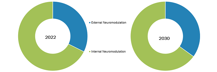 Neuromodulation Devices Market, by Type – 2022 and 2030