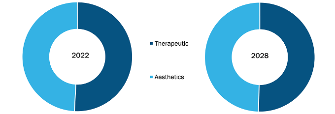 Neurotoxin Market, by Application – 2022 and 2028