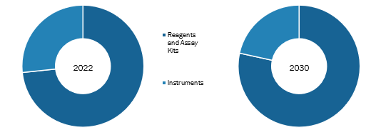 Newborn Screening Market, by Product Type  – 2022 and 2030