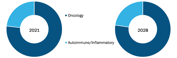 Next-Generation Antibody Market, by Therapeutic Area, 2021 and 2028