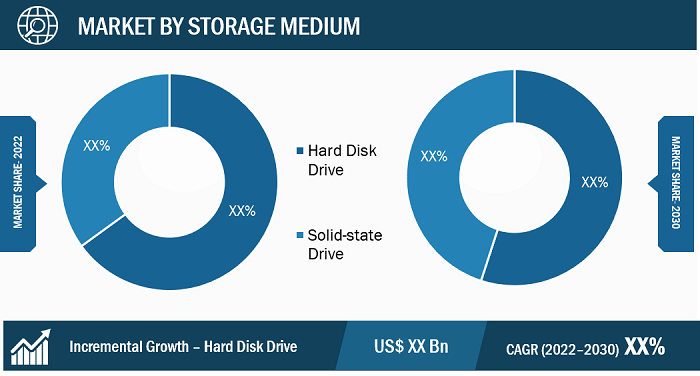 Next-Generation Data Storage Market Segmental Analysis: