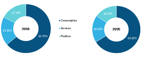 Next generation sequencing Market, by Product – 2016 and 2025