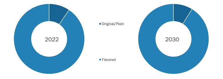 Nicotine Pouches Market – by Flavor, 2022 and 2030