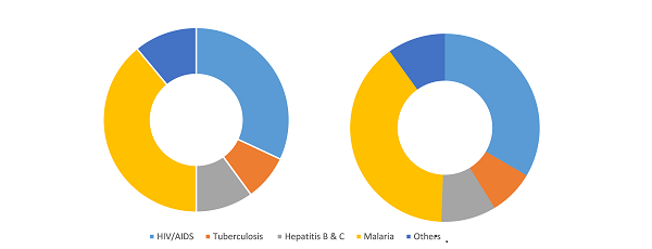 Nigeria Infectious Disease In-vitro Diagnostics Market  Share, by Application, 2024 (%)