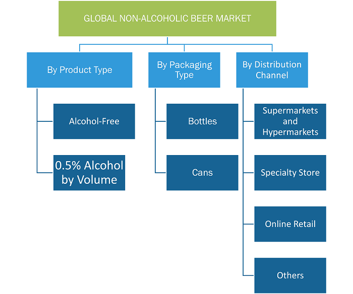 Report Segmentation and Scope: