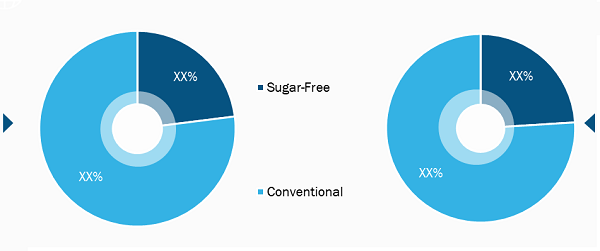 Non-Alcoholic Beverages Market, by Category – 2021 and 2028