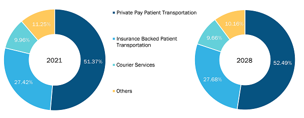 non-emergency-medical-transportation-market