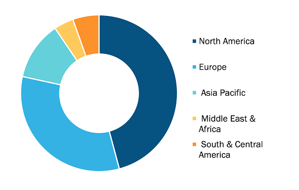 Non-Emergency Medical Transportation Market, by Region, 2024(%)