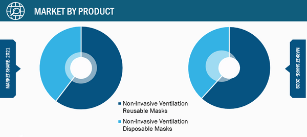 Non-invasive Ventilation Masks Market, by Product – 2021 & 2028