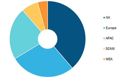 Non-Invasive Ventilation Masks Market, by Region, 2021 (%)