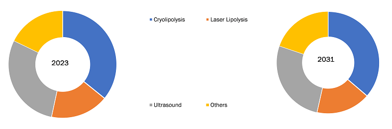 Noninvasive Fat Reduction Market, by Technology – 2023 and 2031