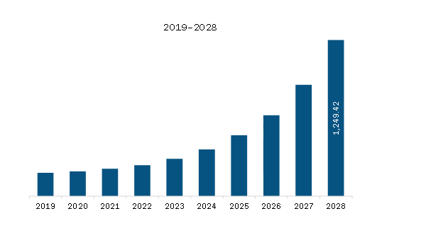 North America 3D Display Market Revenue and Forecast to 2028 (US$ Million)