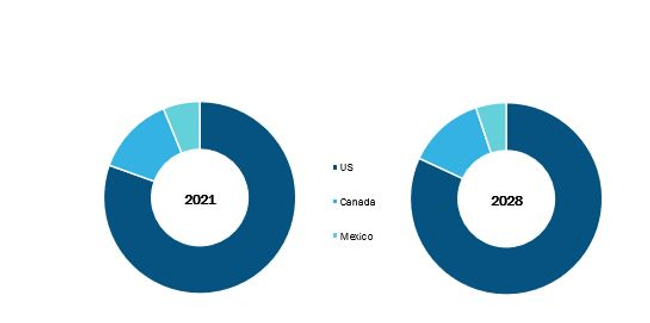 North America 3D Printing Medical Devices Market Revenue and Forecast to 2028 (US$ Million)