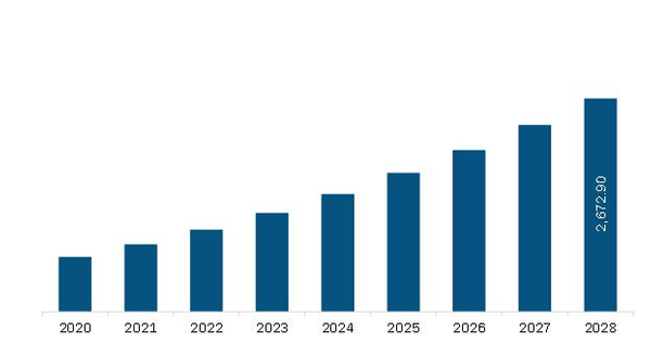 North America 3D Printing Medical Devices Market, By Country, 2021 and 2028 (%)