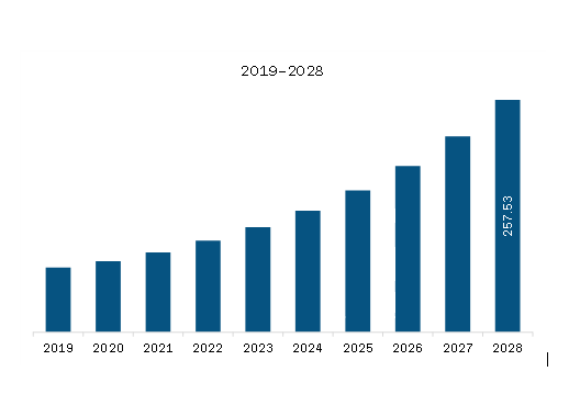 North America Ad Fraud Detection Tools Market Revenue and Forecast to 2028 (US$ Million)