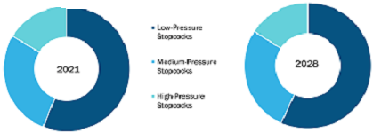 North America Advanced Medical Stopcock Market, by Product – 2021 and 2028