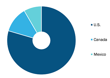 North America Advanced Medical Stopcock Market, by Country, 2021 (%)