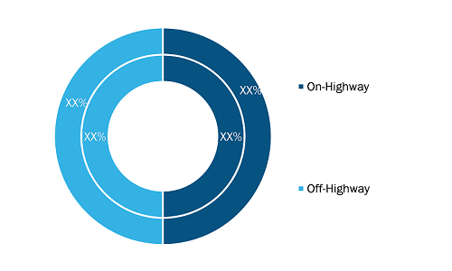 North America Aftermarket Torsional Vibration Dampers Market, by Application (% Share)