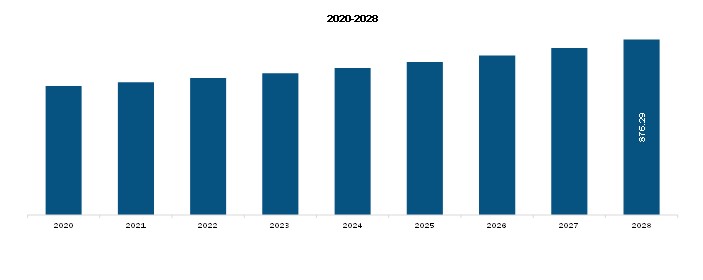  North America Airport X-Ray Security Screening System Market Revenue and Forecast to 2028 (US$ Mn)