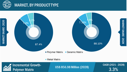 Composite Testing Market, by Product Type – 2020 and 2028