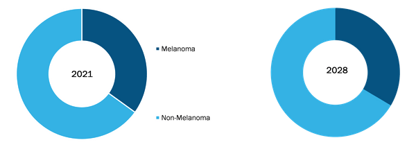 Skin Cancer Diagnostics Market, by Type – 2021 and 2028