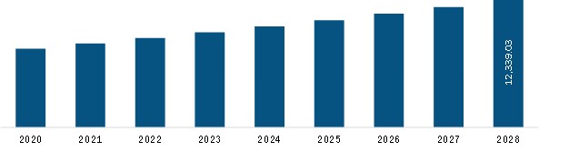  North America Animal Feed Additives Revenue and Forecast to 2028(US$ Million)