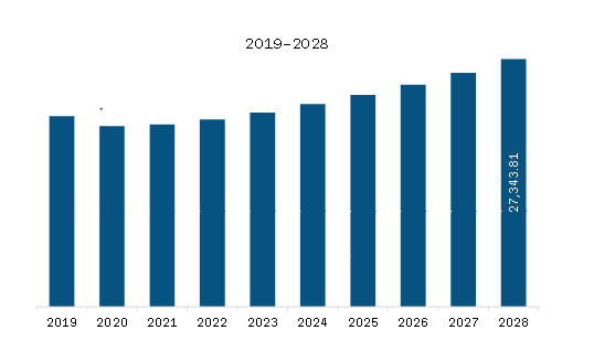 North America Aquaculture Market Revenue and Forecast to 2028 (US$ Million)