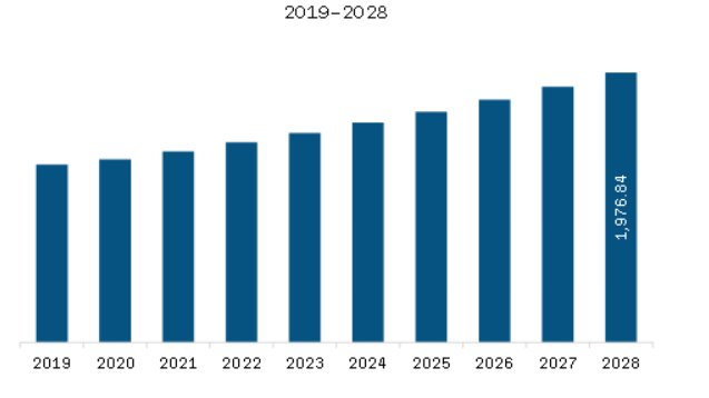 North America Aroma Ingredients Market Revenue and Forecast to 2028 (US$ Million)