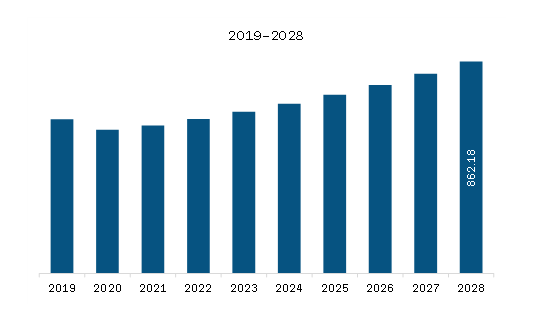 North America Artificial Turf Market Revenue and Forecast to 2028 (US$ Million)