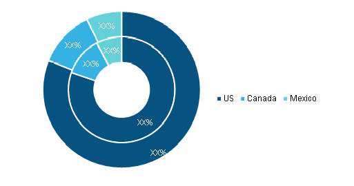 North America Artificial Turf Market, By Country, 2020 and 2028 (%)